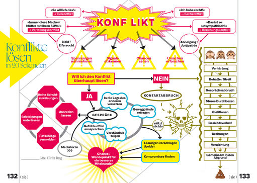 Innenseite aus dem Buch SOWEIT, ein Schema zur Konfliktlösung